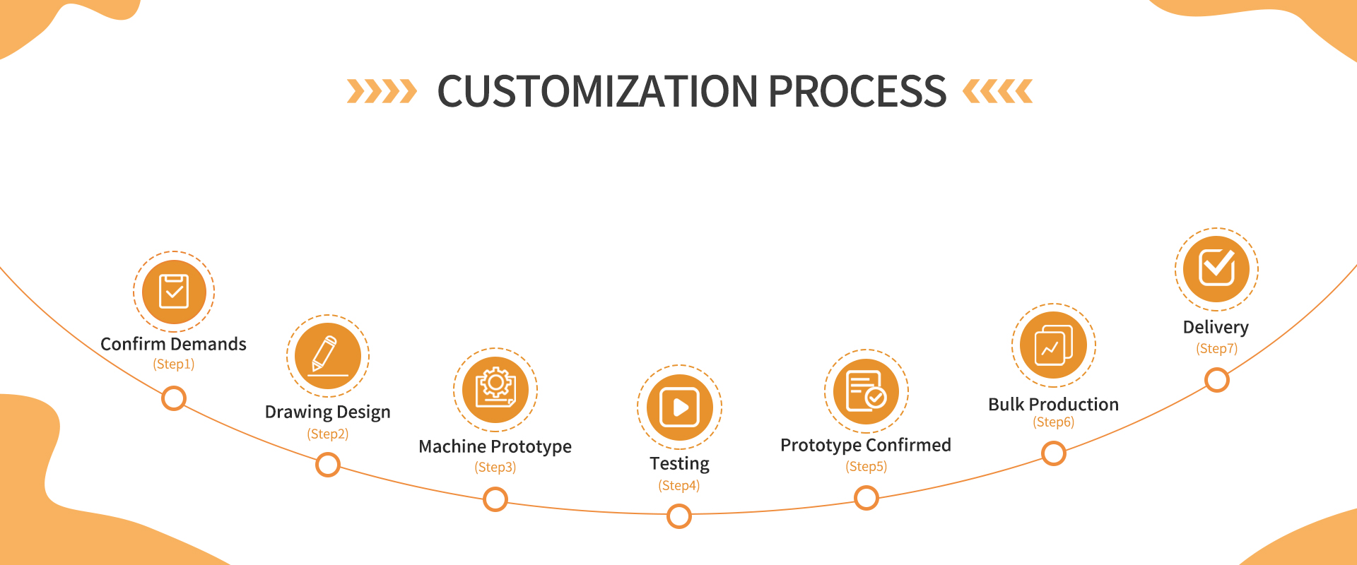 Vending Machine Customization Solution Process